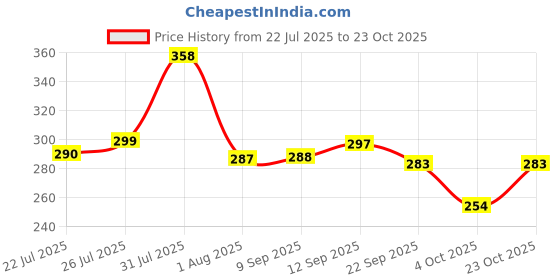 flipkart.com toyco 1:36 Scale Alloy Die-Cast Metal SUV Car Toy for Kids ( Open Door & Pull Back )RR toyco Price History Graph from 22 Jul 2025 to 23 Oct 2025
