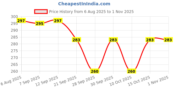 flipkart.com toyco 1:36 Scale Alloy Diecast Alloy Thaar Jeep Toy for Kids (Open Door & Pull Back) toyco Price History Graph from 6 Aug 2025 to 1 Nov 2025