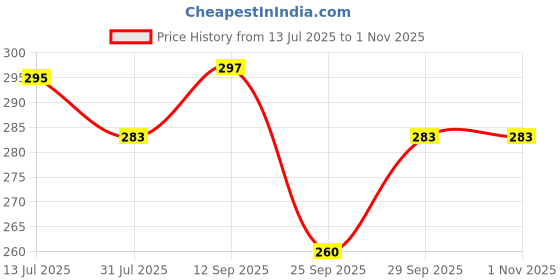 flipkart.com toyco 1:36 Scale Alloy DieCast Royce Phantom Car Toy for Kids (Open Door & Pull Back) toyco Price History Graph from 13 Jul 2025 to 31 Oct 2025