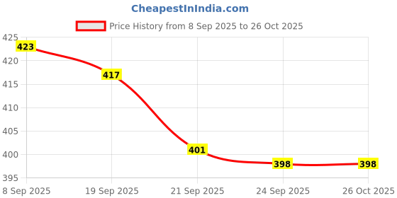 flipkart.com crezor toys 1:36 Scale Alloy Lamborghini Car Die-cast Metal Toy Pull Back and Light & Music crezor toys Price History Graph from 8 Sep 2025 to 26 Oct 2025