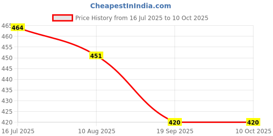 flipkart.com flysky 1/36 Scale BUGATI Diecast Car Models,Pull Back Toy [Colors as Per Stock] flysky Price History Graph from 16 Jul 2025 to 9 Oct 2025