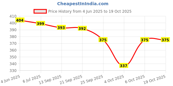 flipkart.com crezor toys 1:36 Scale Die-Cast Thar 4x4 Kids Toy Car - Openable Door With Light & Sound crezor toys Price History Graph from 4 Jun 2025 to 18 Oct 2025
