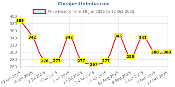 flipkart.com super toy 1:36 Scale Die-Cast Thar Jeep Toy Car Pull Back Openable Door & Metal Body super toy Price History Graph from 19 Jun 2025 to 16 Oct 2025
