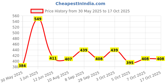 flipkart.com ignite 1:36 Scale DieCast Batmobile Car Alloy Car Model Metal Toy with Light Music ignite Price History Graph from 30 May 2025 to 16 Oct 2025