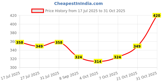 flipkart.com storex 1;36 Scale Diecast GT Sports Car, Opens Front & Rear Doors, Toy Car for Kids storex Price History Graph from 17 Jul 2025 to 31 Oct 2025