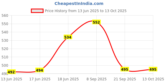 flipkart.com countrylink 1:36 Scale Diecast Model Car Alloy Toys Tesla pickup truck Model Pull-back Toy countrylink Price History Graph from 13 Jun 2025 to 13 Oct 2025