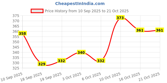 flipkart.com zenvy 1:36 Scale Diecast Rolls Royce Phantom Car Alloy Pull-Back Model Toys for Kids zenvy Price History Graph from 10 Sep 2025 to 21 Oct 2025