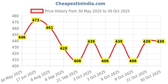 flipkart.com divya store 1:36 Scale Diecast Toy Car – Pull Back Action & Openable Doors divya store Price History Graph from 30 May 2025 to 30 Oct 2025