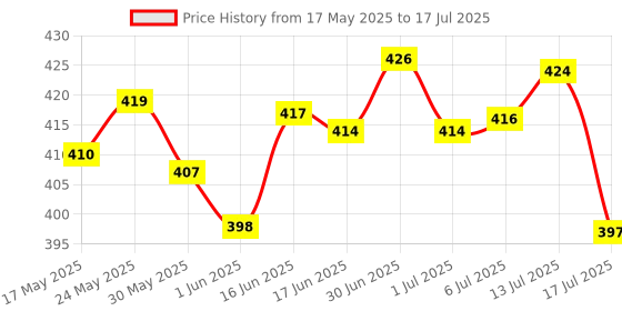 flipkart.com toybot 1:36 Scale Range Rover Die Cast Meta Car - Openable Door and Back, Pullback toybot Price History Graph from 17 May 2025 to 17 Jul 2025