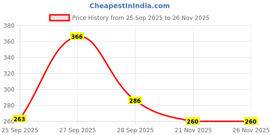flipkart.com zunbella 1:36 Scale Roll Royce Metal Die Cast With Open Doors, Ligh & Sound For Kids zunbella Price History Graph from 25 Sep 2025 to 26 Nov 2025