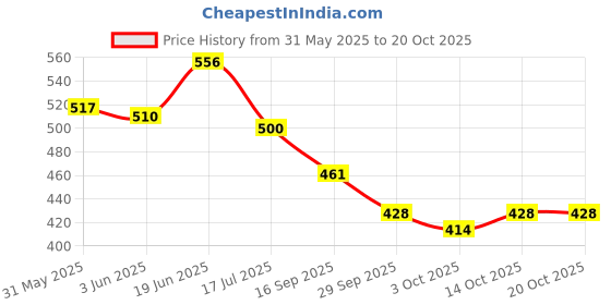 flipkart.com countrylink 1:36 Tesla Cyber truck Alloy Car Model Diecast Vehicles Toy Car Sound and Light countrylink Price History Graph from 31 May 2025 to 19 Oct 2025