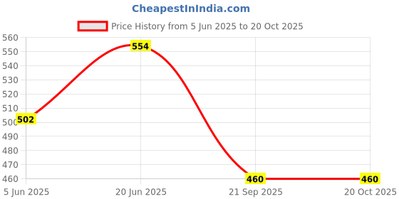 flipkart.com countrylink 1:36 Tesla Cyber truck Alloy Car Model Diecasts Vehicles Toy Cars Sound Light countrylink Price History Graph from 5 Jun 2025 to 20 Oct 2025