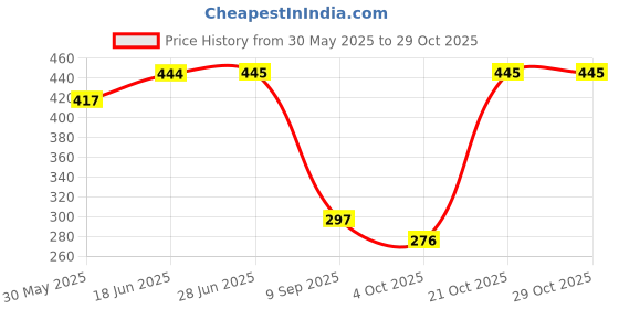 flipkart.com flysky 1:36 Tesla Cyber Truck Model Car Exclusive Alloy Metal Pull Back Die-cast Car flysky Price History Graph from 30 May 2025 to 28 Oct 2025