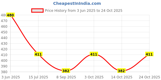 flipkart.com kinegic 1:36 TESLA Diecast Model with Openable Doors, Bonnet and Boot for Kids kinegic Price History Graph from 3 Jun 2025 to 23 Oct 2025