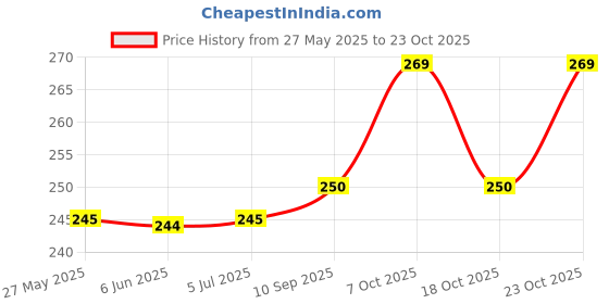 flipkart.com weirvi 1368 Spoon Disposable Steel Ice-cream Spoon weirvi Price History Graph from 27 May 2025 to 22 Oct 2025