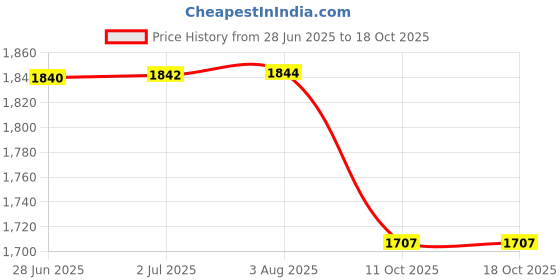 flipkart.com staedtler 137 10 C48 Luna Water Colour Pencil .Standard Round Shaped Color Pencils staedtler Price History Graph from 28 Jun 2025 to 17 Oct 2025