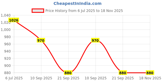 flipkart.com staedtler 137 C 24 Luna Water Colour Pencil staedtler Price History Graph from 6 Jul 2025 to 17 Nov 2025