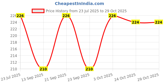flipkart.com porquepine 13.75 inch Lid Set porquepine Price History Graph from 23 Jul 2025 to 29 Oct 2025
