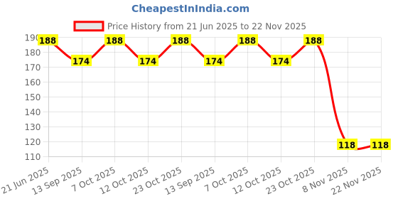 flipkart.com siddivinayak creation 13.75 inch Lid Set, Pack of 100 siddivinayak creation Price History Graph from 21 Jun 2025 to 22 Nov 2025