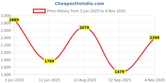 flipkart.com under armour 1376461-001 Backpack under armour Price History Graph from 3 Jun 2025 to 4 Nov 2025