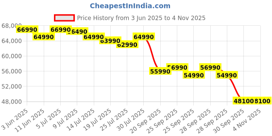 flipkart.com samsung 138 cm (55 inch) QLED Ultra HD (4K) Smart Tizen TV 2025 Edition samsung Price History Graph from 3 Jun 2025 to 3 Nov 2025