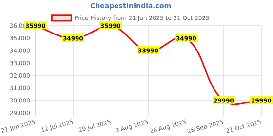 flipkart.com tcl 138 cm (55 inch) Ultra HD (4K) LED Smart Google TV 2025 Edition with MEMC | Dolby Vision-Atmos | HVA Panel & Metallic Bezel-Less tcl Price History Graph from 21 Jun 2025 to 20 Oct 2025
