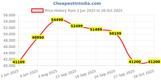 flipkart.com samsung 138 cm (55 inch) Ultra HD (4K) LED Smart Tizen TV samsung Price History Graph from 2 Jun 2025 to 26 Oct 2025