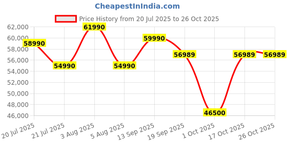 flipkart.com samsung 138 cm (55 inch) Ultra HD (4K) LED Smart Tizen TV samsung Price History Graph from 20 Jul 2025 to 26 Oct 2025