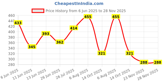 flipkart.com trusmile 138 LEDs 2.31 m Yellow Color Changing Star Rice Lights trusmile Price History Graph from 6 Jun 2025 to 27 Nov 2025