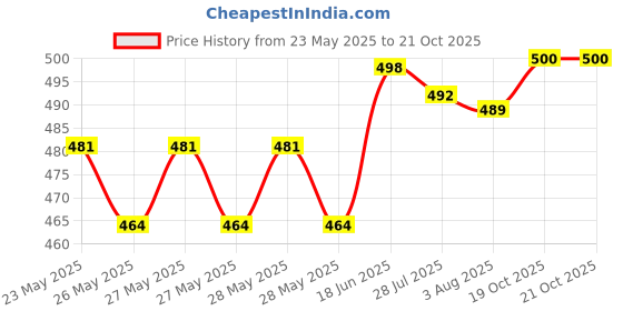 flipkart.com quace 138 LEDs 2.34 m Yellow Flickering, Steady String Rice Lights quace Price History Graph from 23 May 2025 to 21 Oct 2025