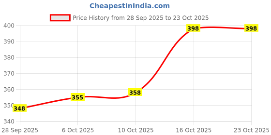flipkart.com home delight 138 LEDs 2.49 m Multicolor Flickering Diya Rice Lights home delight Price History Graph from 28 Sep 2025 to 22 Oct 2025