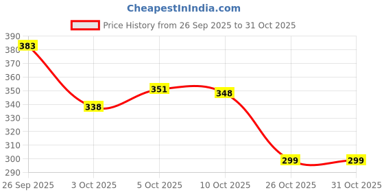flipkart.com home delight 138 LEDs 2.49 m Multicolor Flickering Star Rice Lights home delight Price History Graph from 26 Sep 2025 to 31 Oct 2025