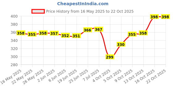 flipkart.com home delight 138 LEDs 2.49 m Yellow Flickering Diya Rice Lights home delight Price History Graph from 16 May 2025 to 22 Oct 2025