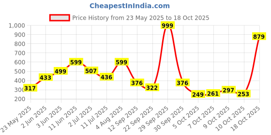 flipkart.com quace 138 LEDs 2.49 m Yellow Flickering, Steady Diya Rice Lights quace Price History Graph from 23 May 2025 to 18 Oct 2025