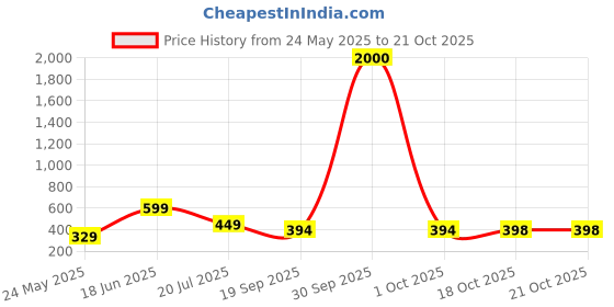 flipkart.com quace 138 LEDs 2.5 m Multicolor Steady, Flickering Star Rice Lights quace Price History Graph from 24 May 2025 to 20 Oct 2025