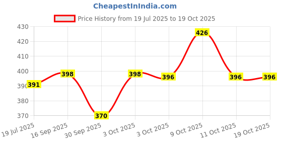 flipkart.com wall1ders 138 LEDs 2.7 m Multicolor Color Changing Diya Rice Lights wall1ders Price History Graph from 19 Jul 2025 to 18 Oct 2025