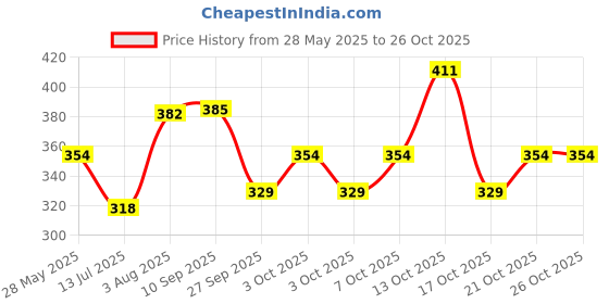 flipkart.com vibex 138 LEDs 2.7 m Transparent Steady, Flickering Star Rice Lights vibex Price History Graph from 28 May 2025 to 26 Oct 2025