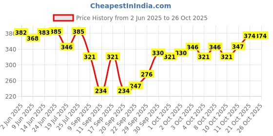 flipkart.com ocean fashion and style 138 LEDs 2.72 m Yellow, Multicolor Color Changing, Flickering Star Rice Lights ocean fashion and style Price History Graph from 2 Jun 2025 to 24 Oct 2025