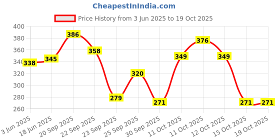 flipkart.com trust ware 138 LEDs 3 m Multicolor Color Changing, Flickering, Steady Star Rice Lights trust ware Price History Graph from 3 Jun 2025 to 19 Oct 2025