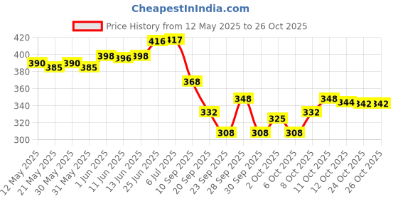 flipkart.com vibex 138 LEDs 3 m Multicolor Flickering, Steady Star Rice Lights vibex Price History Graph from 12 May 2025 to 24 Oct 2025