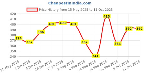flipkart.com trust ware 138 LEDs 3 m Yellow Color Changing, Flickering, Steady Bell Rice Lights trust ware Price History Graph from 15 May 2025 to 11 Oct 2025
