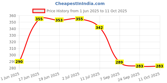 flipkart.com trust ware 138 LEDs 3 m Yellow Color Changing, Flickering, Steady Star Rice Lights trust ware Price History Graph from 1 Jun 2025 to 10 Oct 2025