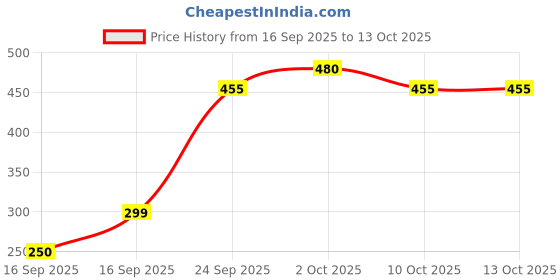flipkart.com mprow 138 LEDs 3 m Yellow Steady, Flickering Welcome Rice Lights mprow Price History Graph from 16 Sep 2025 to 12 Oct 2025