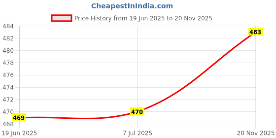 flipkart.com spark world 138 LEDs 3.51 m Yellow Color Changing, Flickering, Steady Star Rice Lights spark world Price History Graph from 19 Jun 2025 to 20 Nov 2025