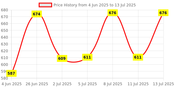 flipkart.com rsp quality bit 138 LEDs 3.81 m Yellow Flickering, Steady Heart Rice Lights rsp quality bit Price History Graph from 4 Jun 2025 to 13 Jul 2025