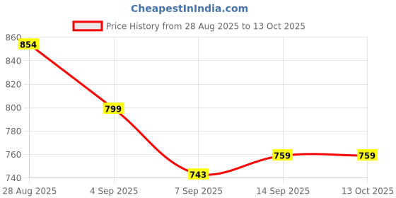 flipkart.com fahig 13800 mAh 18 W Compact Pocket Size Power Bank fahig Price History Graph from 28 Aug 2025 to 13 Oct 2025