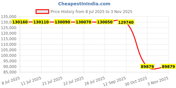 flipkart.com 139 cm (55 inch) OLED Ultra HD (4K) Smart Android TV with PANASONIC OLED TV panasonic Price History Graph from 8 Jul 2025 to 3 Nov 2025