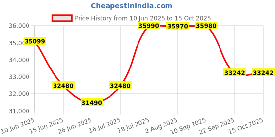 flipkart.com reliance 139 cm (55 inch) QLED Ultra HD (4K) Smart Google TV Fremless Design and Voice Remote. reliance Price History Graph from 10 Jun 2025 to 14 Oct 2025