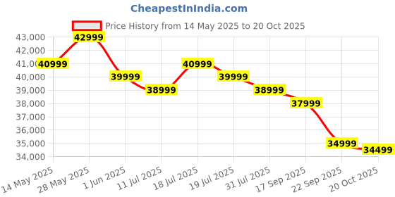 flipkart.com toshiba 139 cm (55 inch) QLED Ultra HD (4K) Smart Google TV With Full Array Local Dimming, 49W Power Bass Woofer and HSR 120 toshiba Price History Graph from 14 May 2025 to 20 Oct 2025