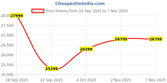 flipkart.com thomson 139 cm (55 inch) QLED Ultra HD (4K) Smart JioTele OS TV thomson Price History Graph from 18 Sep 2025 to 6 Nov 2025